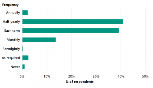 FIGURE 2E: Frequency of principal meetings with SEILs