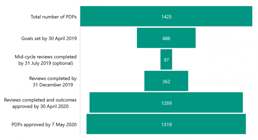 FIGURE 3A: Timeliness and completion rates of 2019 PDP milestones