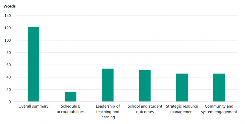 FIGURE 3C: Mean word length of reviewer feedback by PDP goal domain, accountability and summary assessment