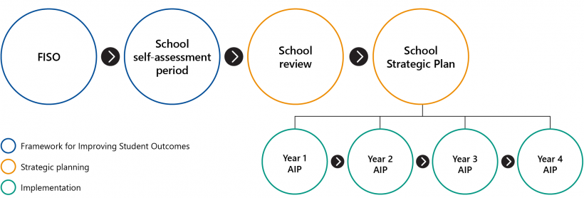 FIGURE 1C: School review and planning cycle