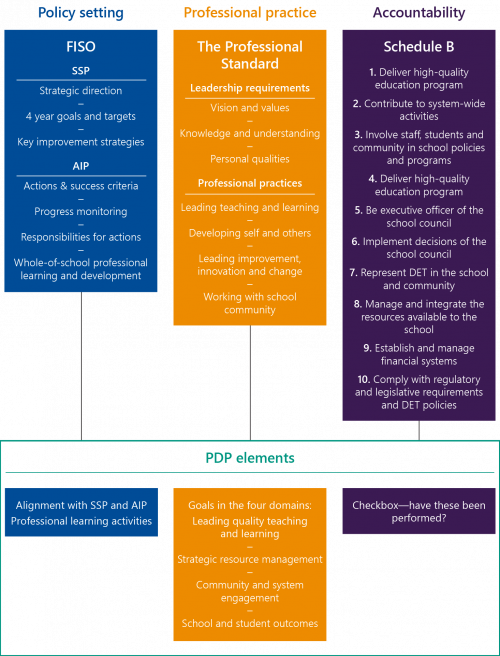 FIGURE 1E: Elements of DET's principal PDP