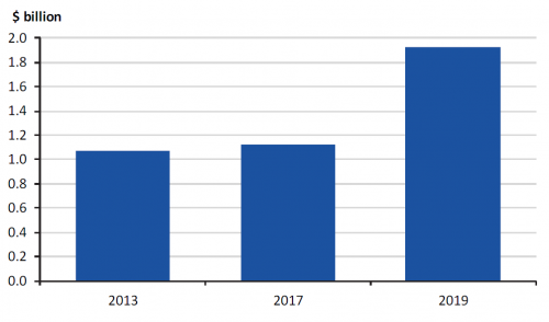 Figure 2I Estimated MSA program costs in real terms