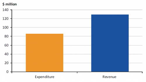 Figure 2J   MSA Program expenditure and revenue to 30 June 2019