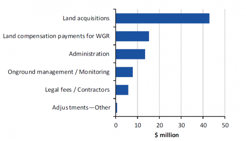 Figure 2K  MSA program expenditure 2010–11 to 2018–19