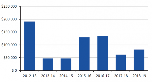 Figure 3C  Interim management expenditure 