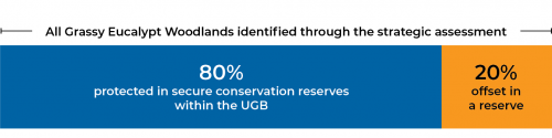 Figure 2B  Protection of Grassy Eucalypt Woodlands through the MSA