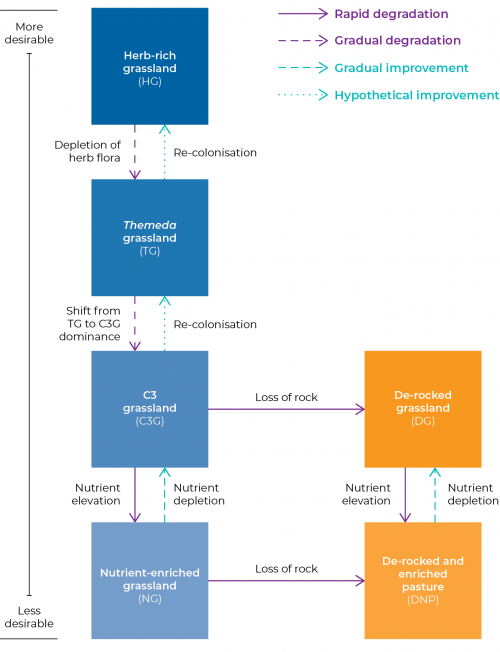 Figure 2F  State and transition model for natural temperate grasslands