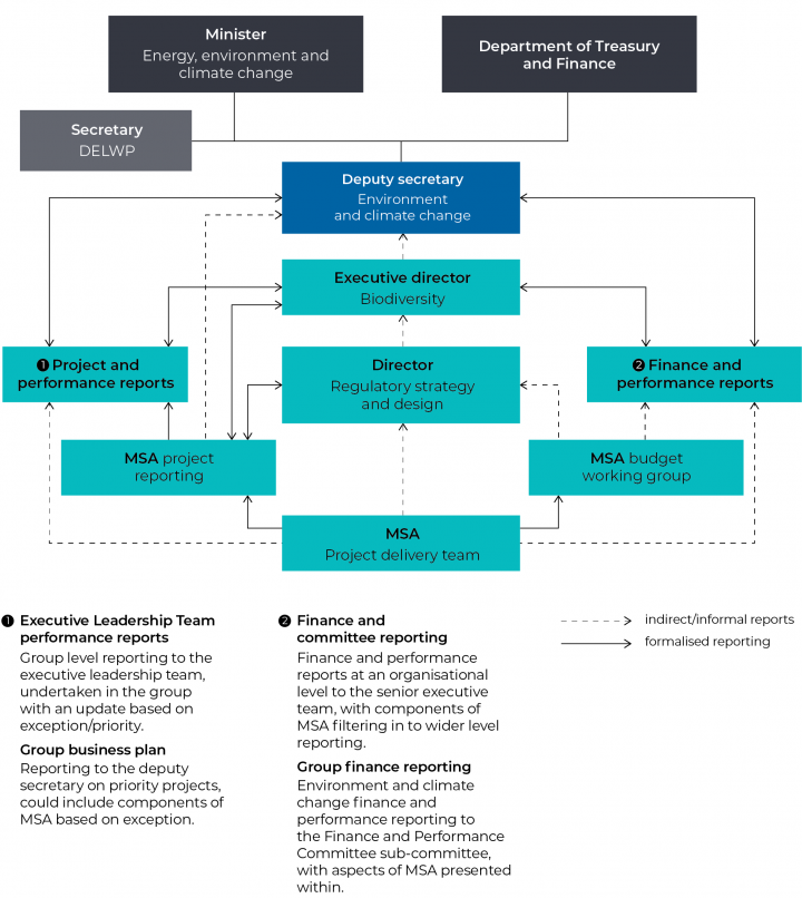 Figure 4B  Current governance and reporting structure