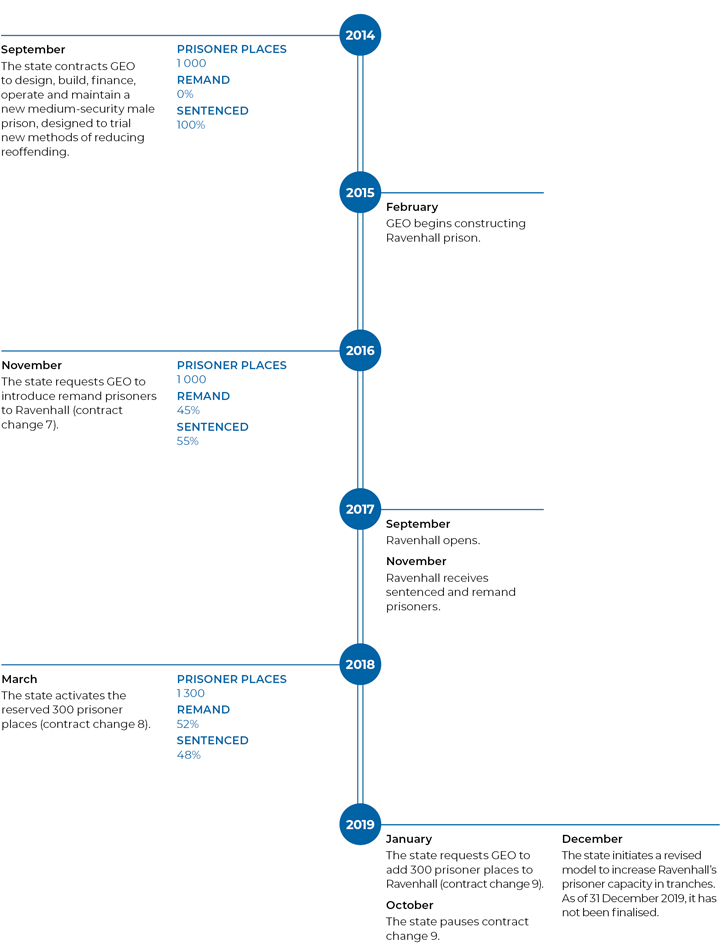 Ravenhall-timeline-reseized-720px_0.png