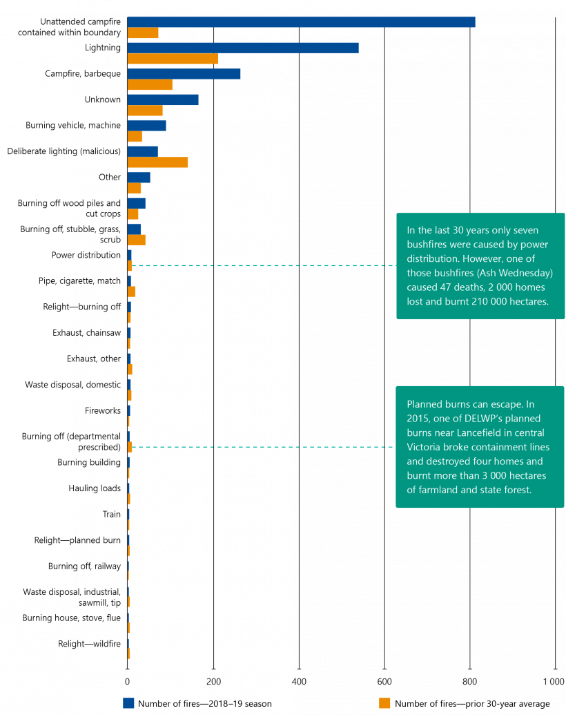 FIGURE 1E: Bushfire ignition sources in Victoria