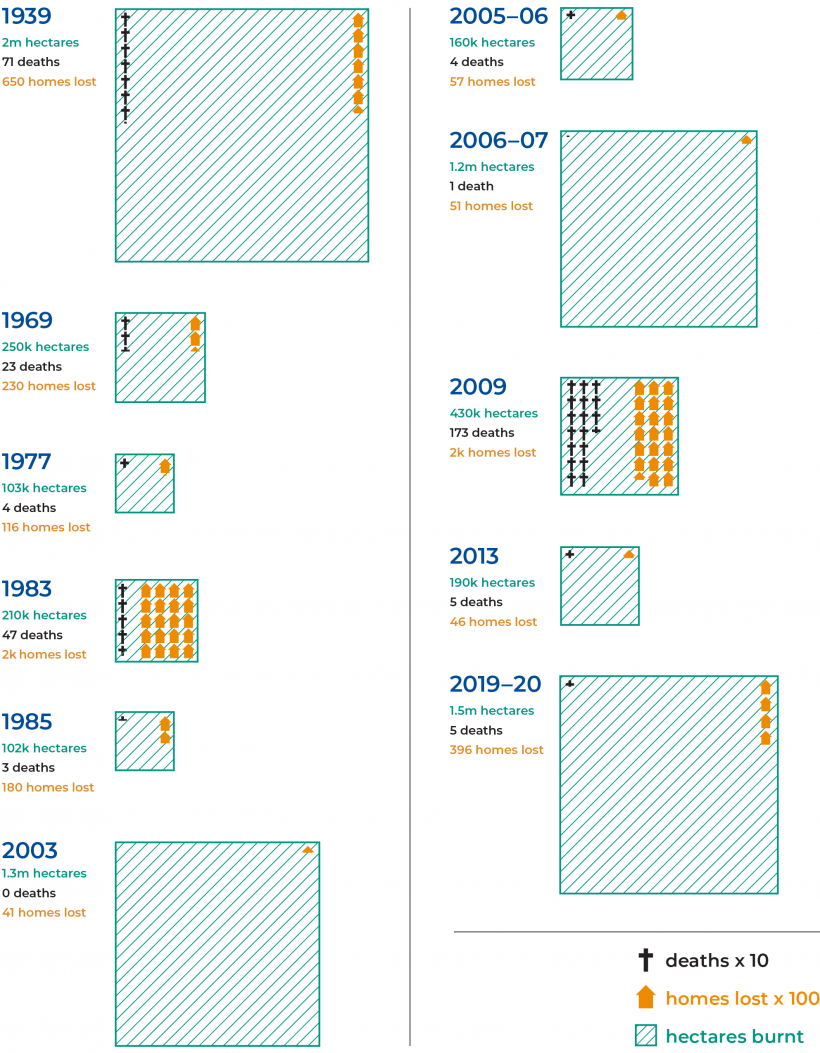 FIGURE 1A: Significant losses from Victorian bushfires between 1939 and 2020