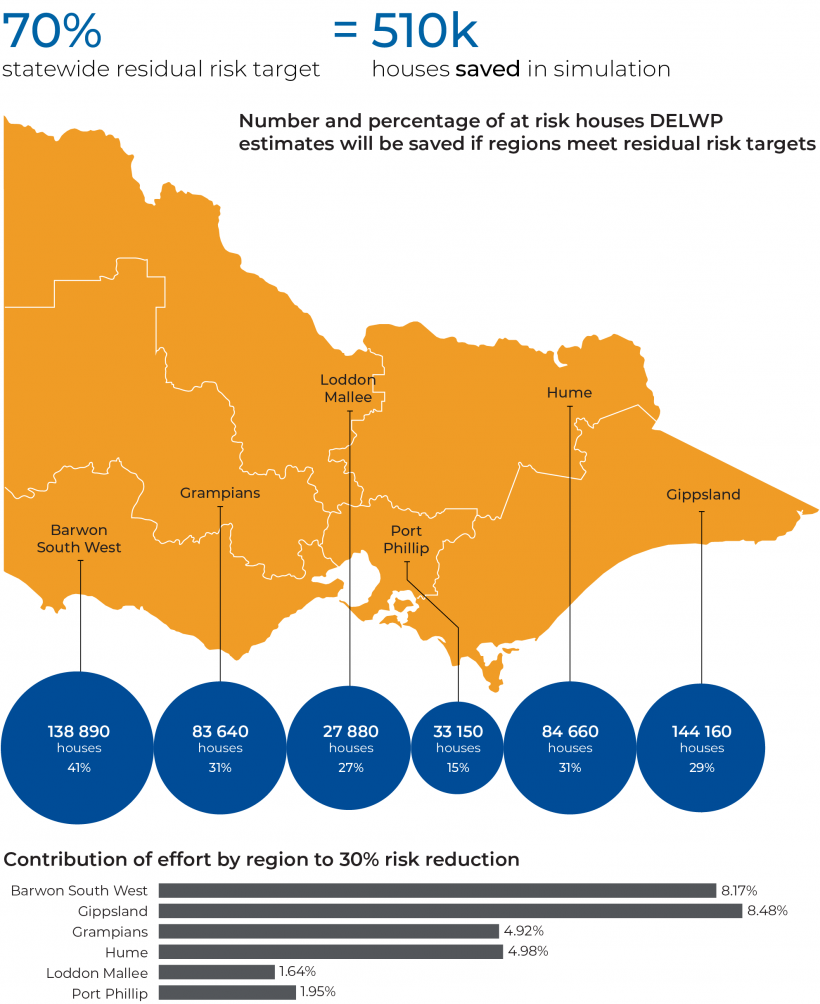 FIGURE 2G: Number and percentage of 'at-risk’ houses saved