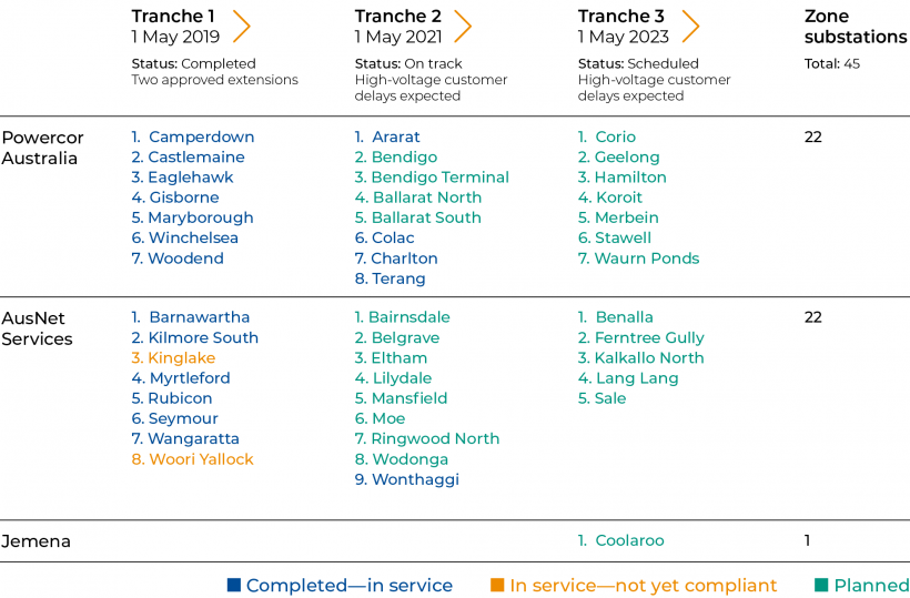 FIGURE 5L: REFCL tranches and progress