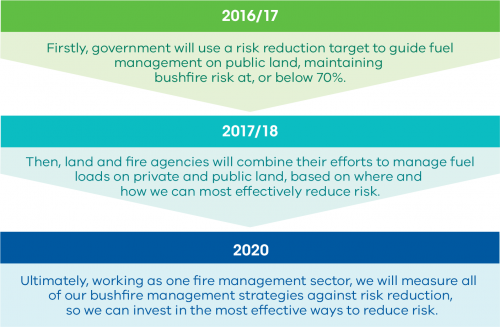 FIGURE 1J: Safer Together policy commitments