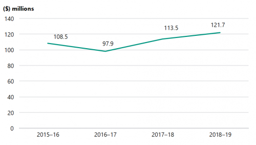 FIGURE 1K: DELWP’s fuel management costs between 2015–16 and 2018–19