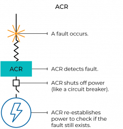 FIGURE 1O: How ACRs work