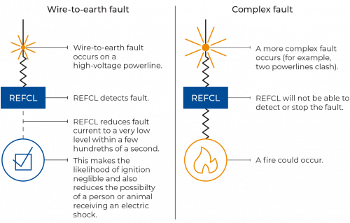 FIGURE 1P: How REFCLs work