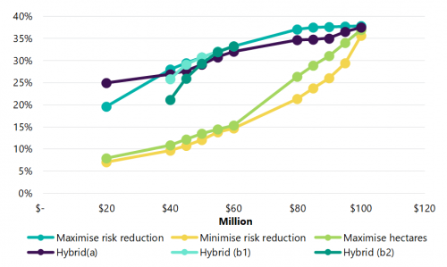 FIGURE 2E: Relationship between cost and risk reduction