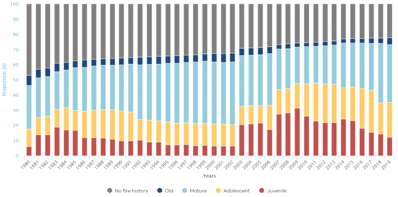 FIGURE 3N: GSS status of vegetation on public land from 1980 to 2019