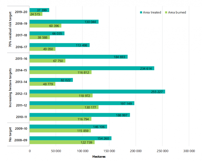 FIGURE 3B: Hectares treated compared to hectares burned by DELWP using planned burning between the 2008–09 and 2019–20