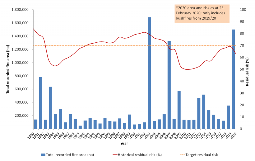 FIGURE 3D: Victoria’s residual risk level from 1980 to 2020