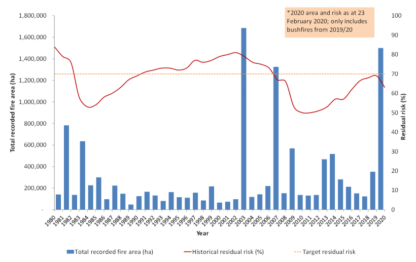 Reducing Bushfire Risks | Victorian Auditor-General's Office
