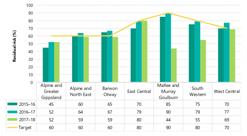 FIGURE 3H: Regional risk levels compared to regional targets between the 2015–16 and 2017–18