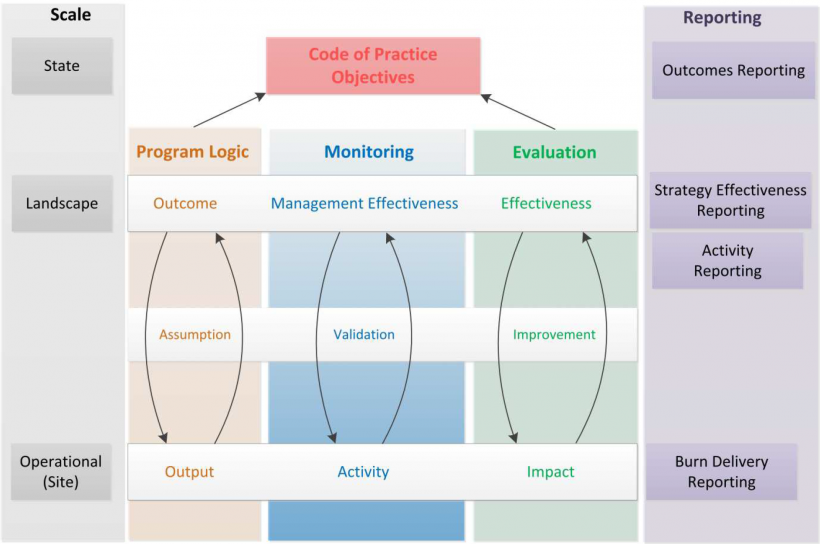 FIGURE 3M: The elements of the MER Framework and how they are related