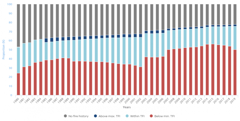 FIGURE 3O: TFI status of vegetation on public land from 1980 to 2019