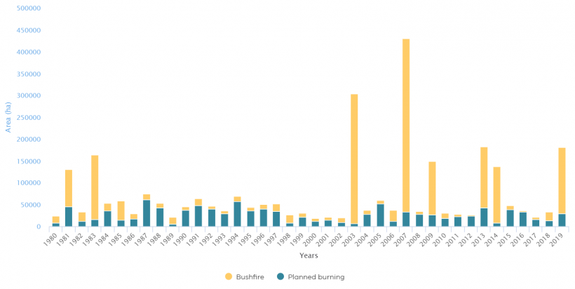 FIGURE 3P: Hectares of public land below the minimum TFI burned from 1980 to 2019