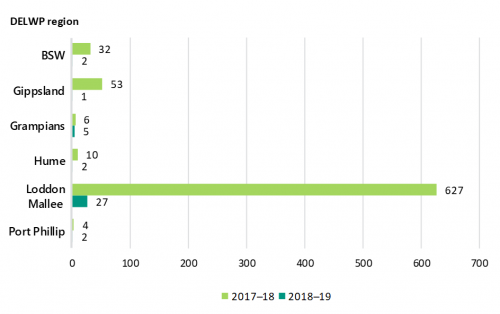 FIGURE 3Q: Number of ecosystem resilience assessments completed by region in 2017–18 and 2018–19