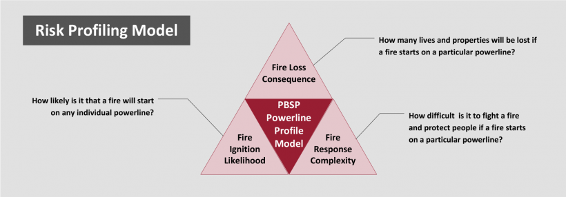 FIGURE 5A: The PBSP’s powerline risk profile model