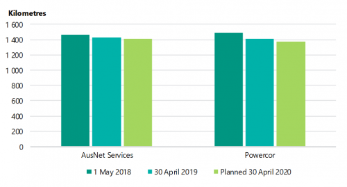 FIGURE 5K: Kilometres of high-voltage bare-wire powerlines remaining in AusNet Services and Powercor’s ELCAs