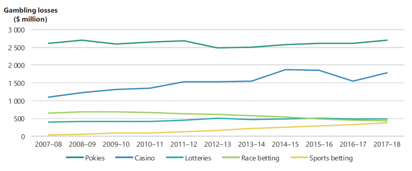 FIGURE 1A: Gambling losses by gambling product 2007–08 to 2017–18, Victoria 