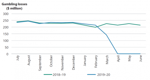 FIGURE 1B: Monthly electronic gaming machines gambling losses in Victoria, July 2018 to June 2020