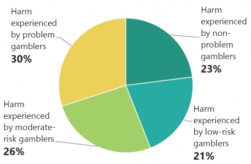 FIGURE 2A: Proportion of Victorian population experiencing gambling–related harm by PGSI status, 2018–19