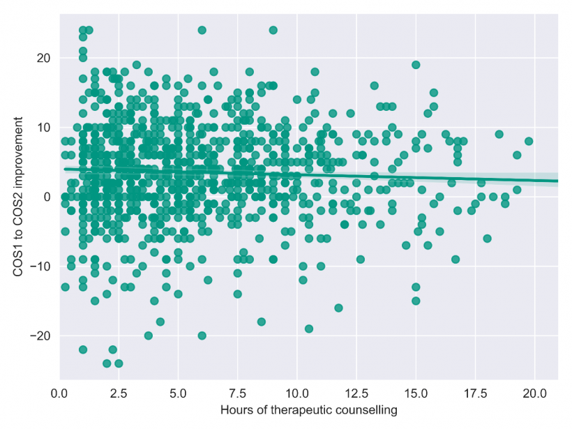FIGURE D2: Degree of client outcome improvement in relation to number of therapeutic counselling hours client received, 24 May 2016 to 22 September 2020