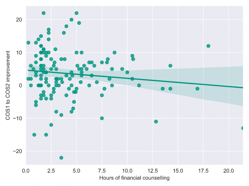 FIGURE D3: Degree of client outcome improvement in relation to number of financial counselling hours a client received, 24 May 2016 to 22 September 2020 