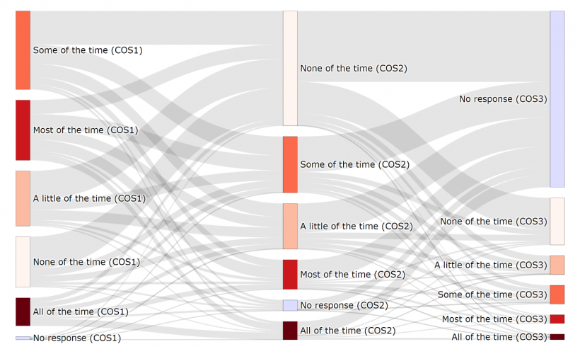 FIGURE D4: Movements of client's outcomes from COS1 to COS2 and to COS3