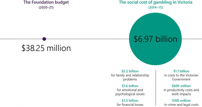 Gambling key facts