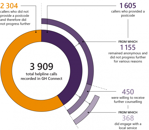 FIGURE 4D: Clients contacting Gambler's Helpline who are referred to Gambler's Help Local, 2019–20