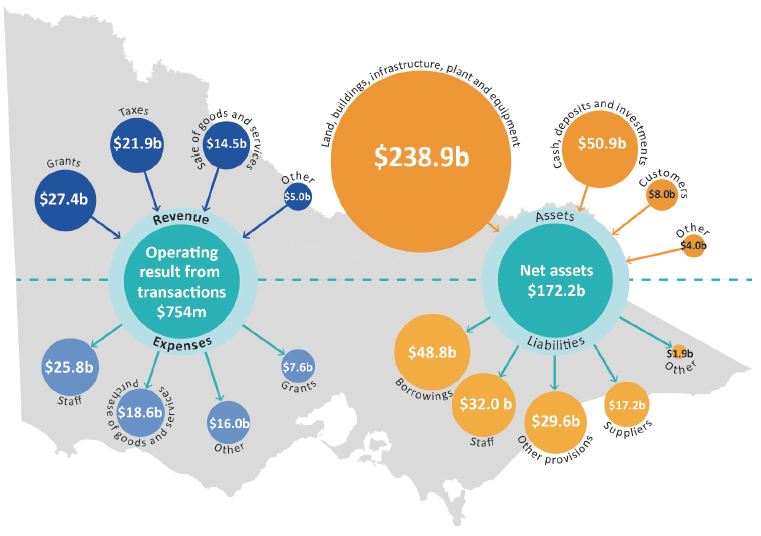 Infographic illustrating the revenue, expenses, assets and liabilities of the State, 2016–17