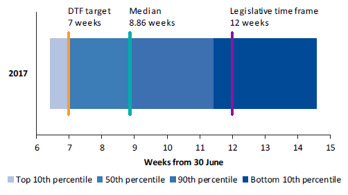 Timeliness of significant state-controlled entities against the DTF milestone and legislative time frame