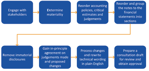 Process for streamlining financial reporting