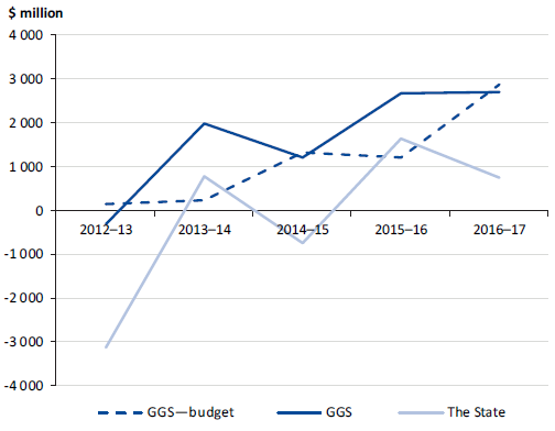 Graph showing the net results from transactions, 2012–13 to 2016–17