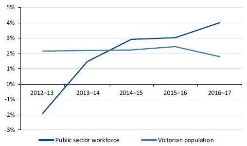 Graph showing the rate of growth in Victorian public sector FTE workforce compared to Victorian population, 2012–13 to 2016–17