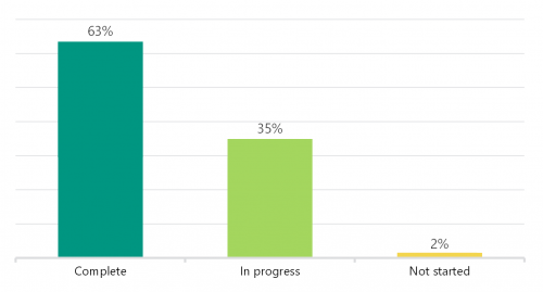 FIGURE 1C: Recommendations by status