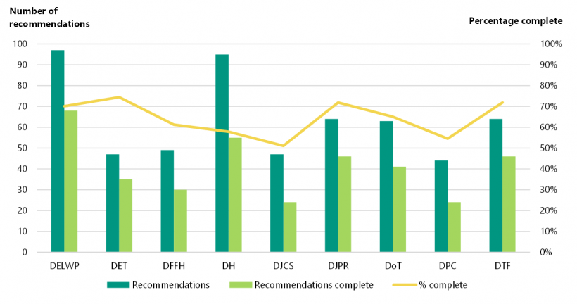 FIGURE 1E: Department completion rates