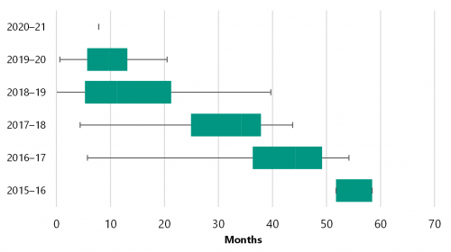 FIGURE 1F: Spread of time taken to complete recommendations by financial year