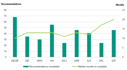 FIGURE 1G: Median completion times for departments